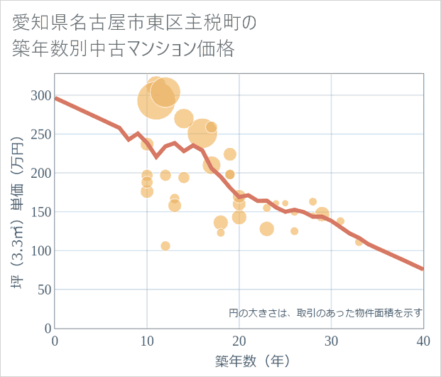 愛知県名古屋市東区主税町の築年数別の中古マンション坪単価