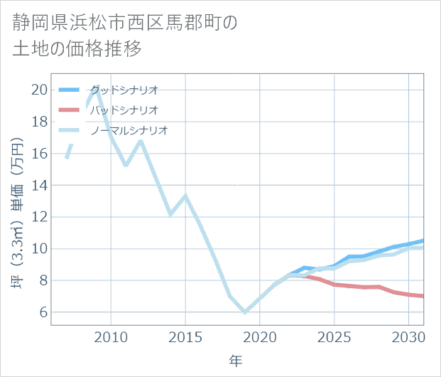 静岡県浜松市西区馬郡町の土地価格推移