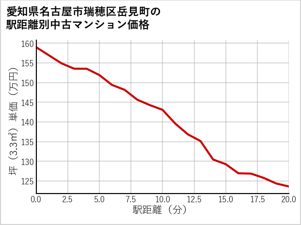 愛知県名古屋市瑞穂区岳見町の徒歩距離別の中古マンション坪単価