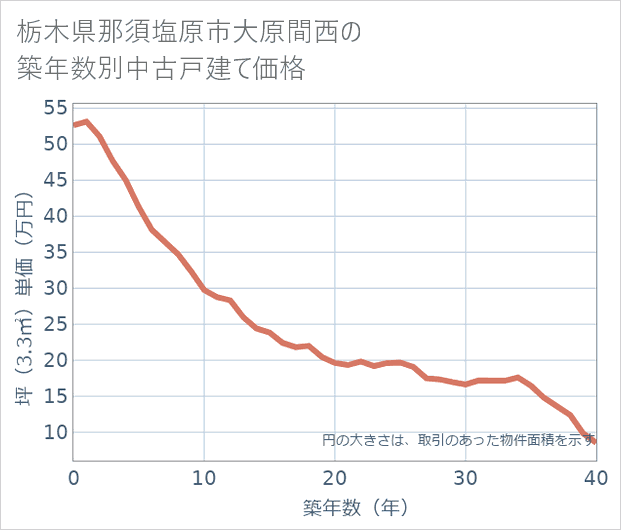 栃木県那須塩原市大原間西の築年数別の中古戸建て坪単価
