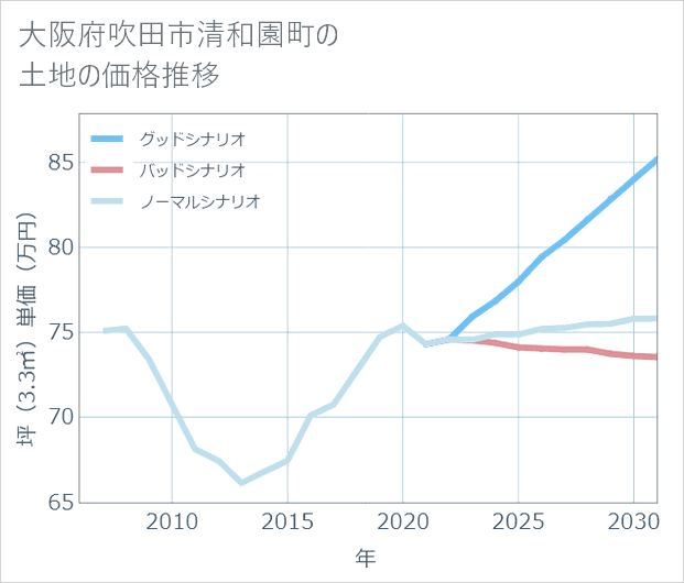 大阪府吹田市清和園町の土地価格推移