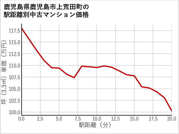 鹿児島県鹿児島市上荒田町の徒歩距離別の中古マンション坪単価
