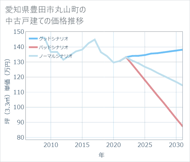愛知県豊田市丸山町の中古戸建て価格推移
