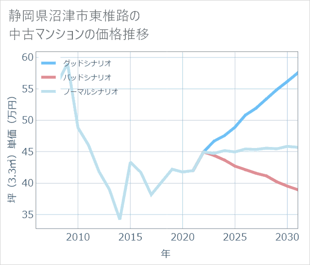静岡県沼津市東椎路の中古マンション価格推移