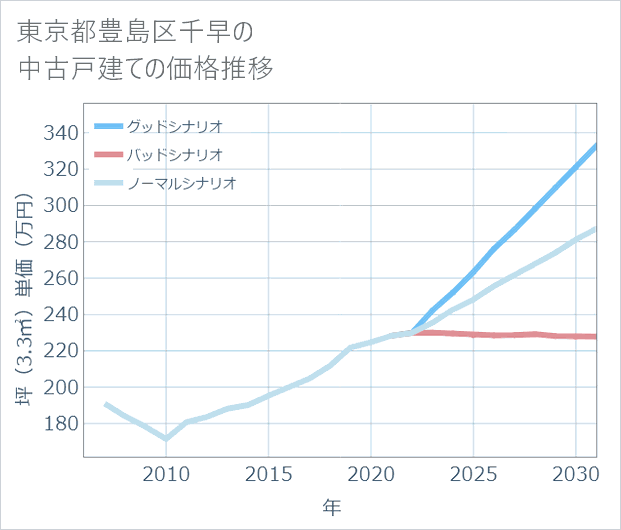 東京都豊島区千早の中古戸建て価格推移