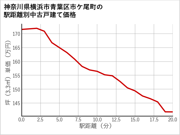 神奈川県横浜市青葉区市ケ尾町の徒歩距離別の中古戸建て坪単価