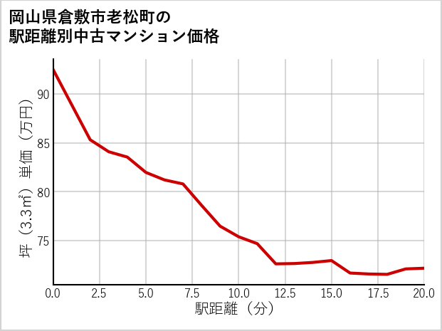 岡山県倉敷市老松町の徒歩距離別の中古マンション坪単価