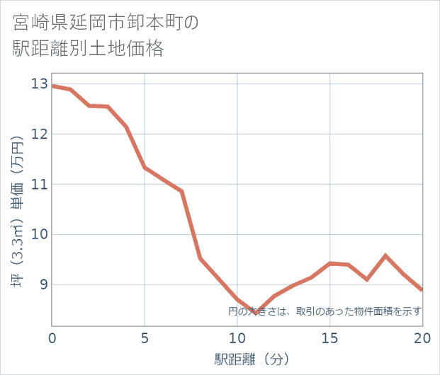 宮崎県延岡市卸本町の徒歩距離別の土地坪単価