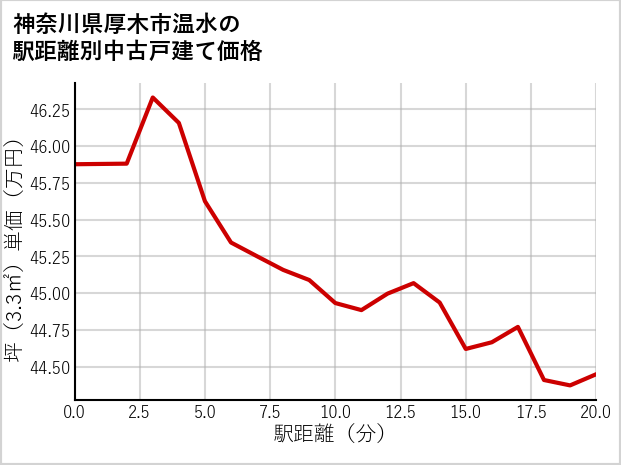 神奈川県厚木市温水の徒歩距離別の中古戸建て坪単価