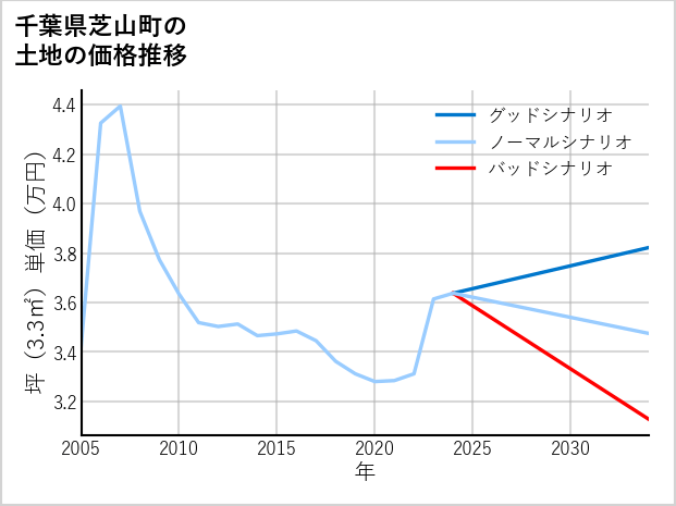千葉県芝山町の土地価格推移