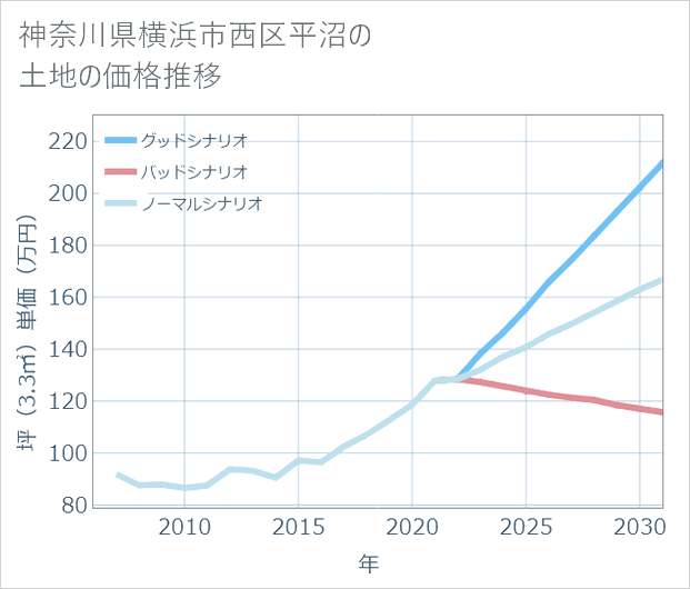 神奈川県横浜市西区平沼の土地価格推移