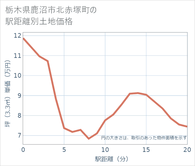 栃木県鹿沼市北赤塚町の徒歩距離別の土地坪単価