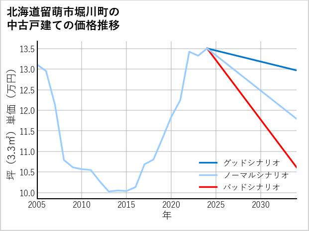北海道留萌市堀川町の中古戸建て価格推移