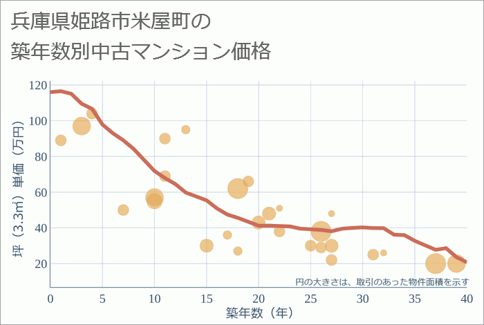 兵庫県姫路市米屋町の築年数別の中古マンション坪単価