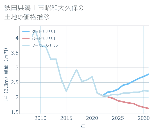秋田県潟上市昭和大久保の土地価格推移