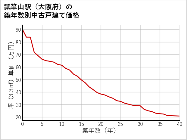瓢箪山駅（大阪府）の築年数別の中古戸建て坪単価