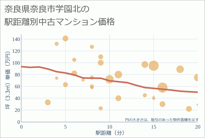 奈良県奈良市学園北の徒歩距離別の中古マンション坪単価