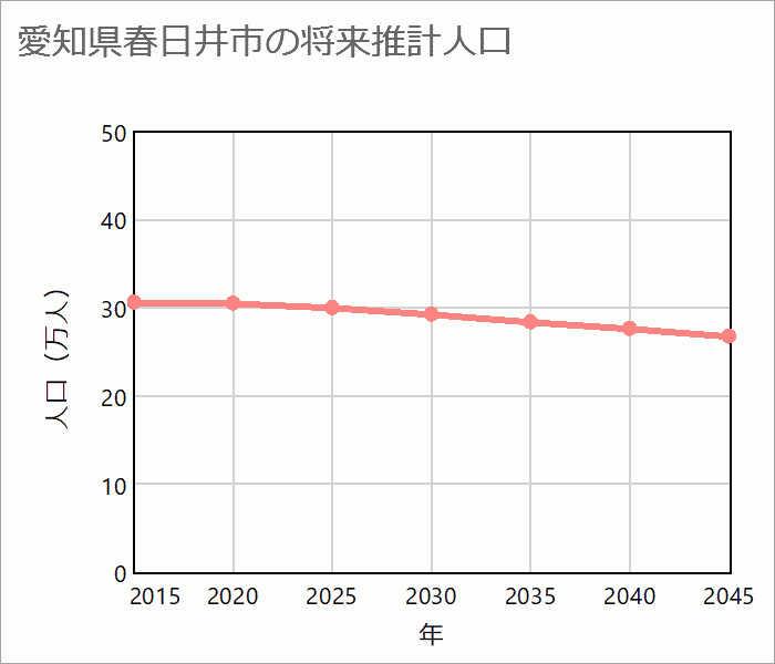 春日井市の将来推計人口