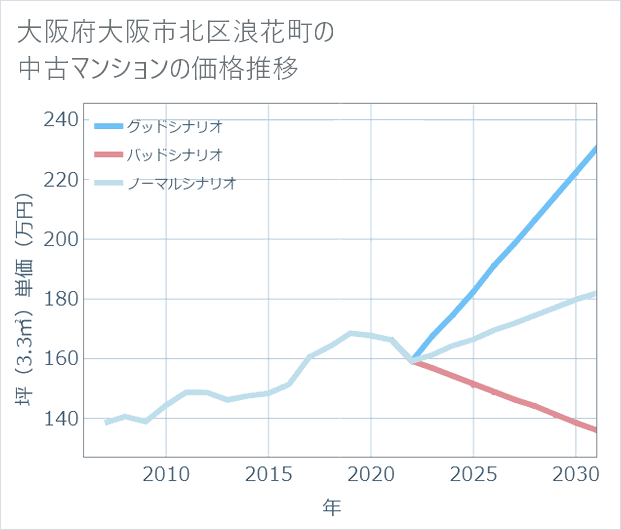 大阪府大阪市北区浪花町の中古マンション価格推移