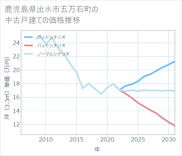 鹿児島県出水市五万石町の中古戸建て価格推移