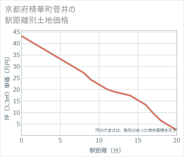 京都府精華町菅井の徒歩距離別の土地坪単価