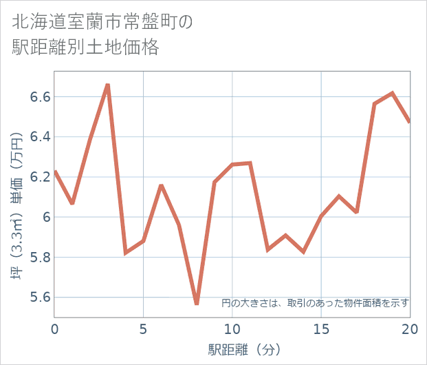 北海道室蘭市常盤町の徒歩距離別の土地坪単価