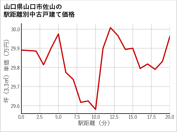 山口県山口市佐山の徒歩距離別の中古戸建て坪単価