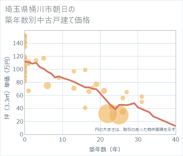 埼玉県桶川市朝日の築年数別の中古戸建て坪単価
