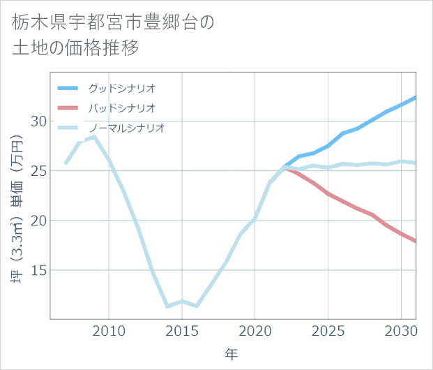 栃木県宇都宮市豊郷台の土地価格推移