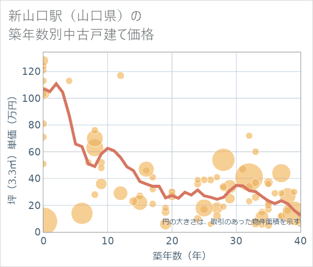 新山口駅(山口県)の築年数別の中古戸建て坪単価