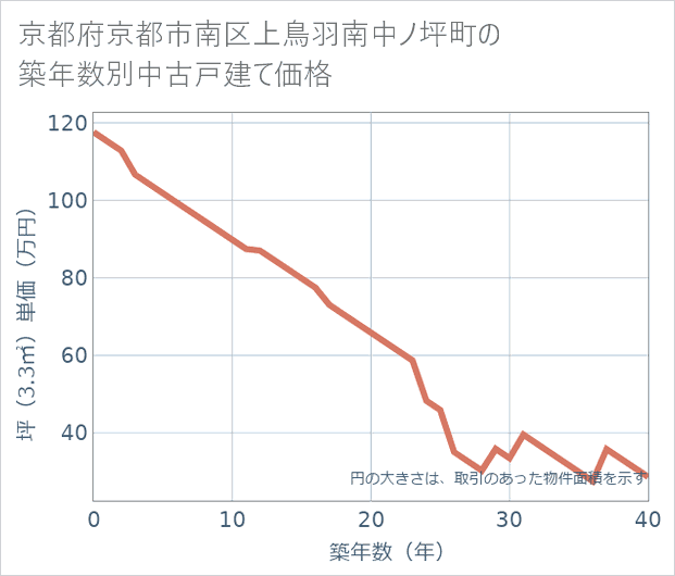 京都府京都市南区上鳥羽南中ノ坪町の築年数別の中古戸建て坪単価