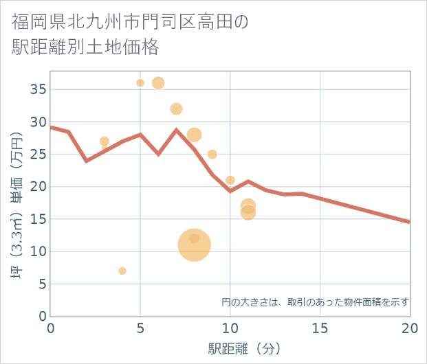 福岡県北九州市門司区高田の徒歩距離別の土地坪単価