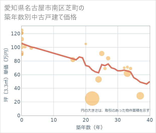 愛知県名古屋市南区芝町の築年数別の中古戸建て坪単価