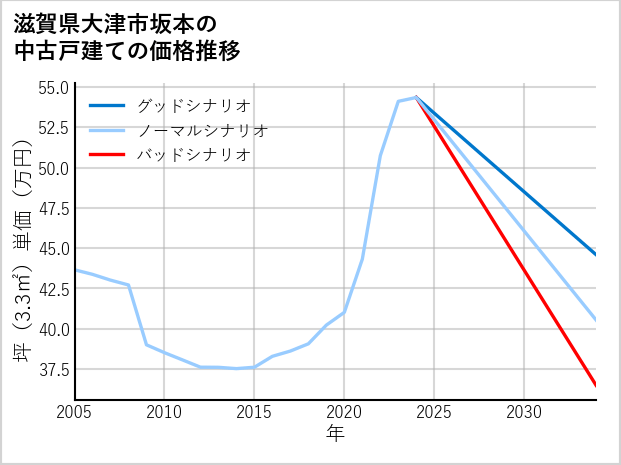 滋賀県大津市坂本の中古戸建て価格推移