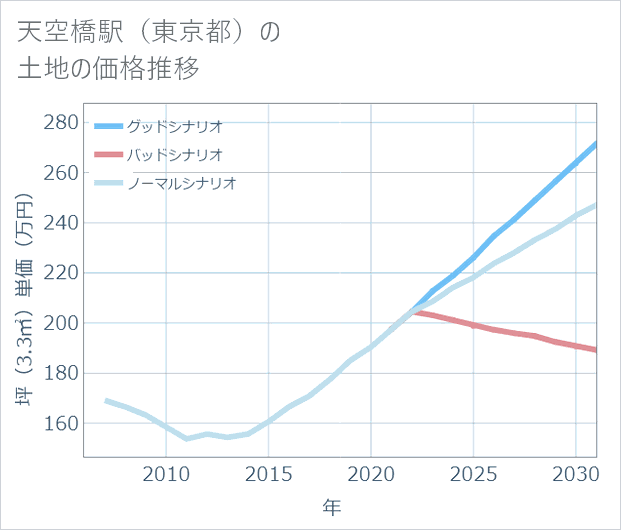 天空橋駅(東京都)の土地価格推移