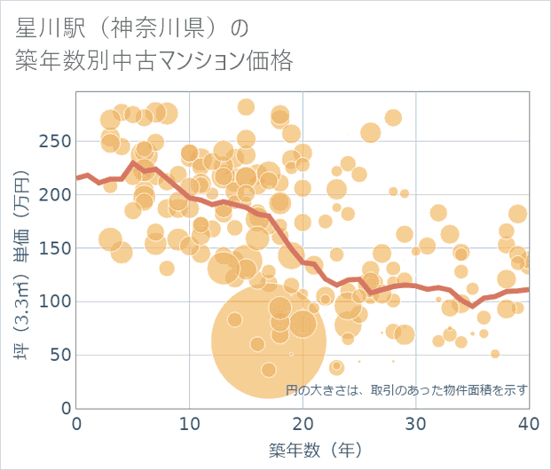 星川駅(神奈川県)の築年数別の中古マンション坪単価
