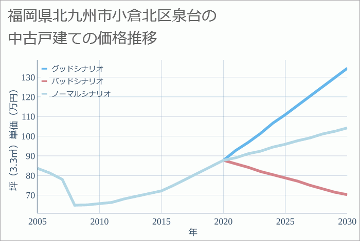 福岡県北九州市小倉北区泉台の中古戸建て価格推移