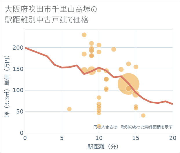 大阪府吹田市千里山高塚の徒歩距離別の中古戸建て坪単価