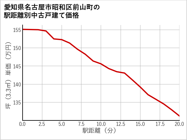 愛知県名古屋市昭和区前山町の徒歩距離別の中古戸建て坪単価