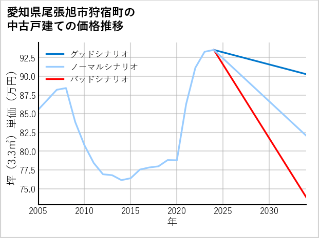 愛知県尾張旭市狩宿町の中古戸建て価格推移