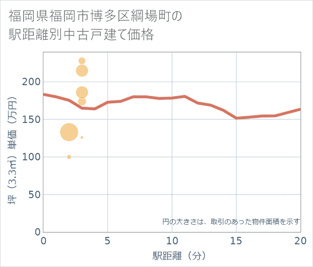 福岡県福岡市博多区綱場町の徒歩距離別の中古戸建て坪単価