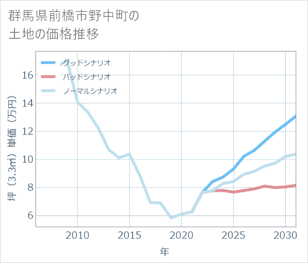 群馬県前橋市野中町の土地価格推移