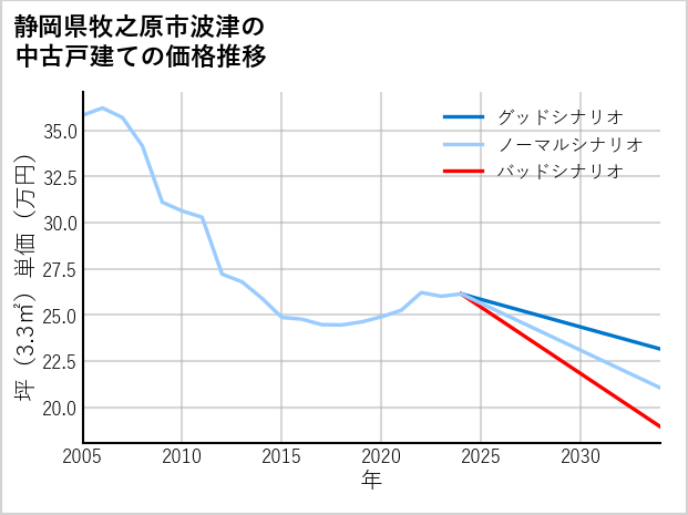 静岡県牧之原市波津の中古戸建て価格推移