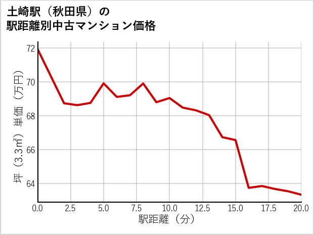 土崎駅（秋田県）の徒歩距離別の中古マンション坪単価