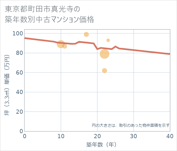 東京都町田市真光寺の築年数別の中古マンション坪単価