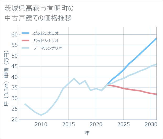 茨城県高萩市有明町の中古戸建て価格推移