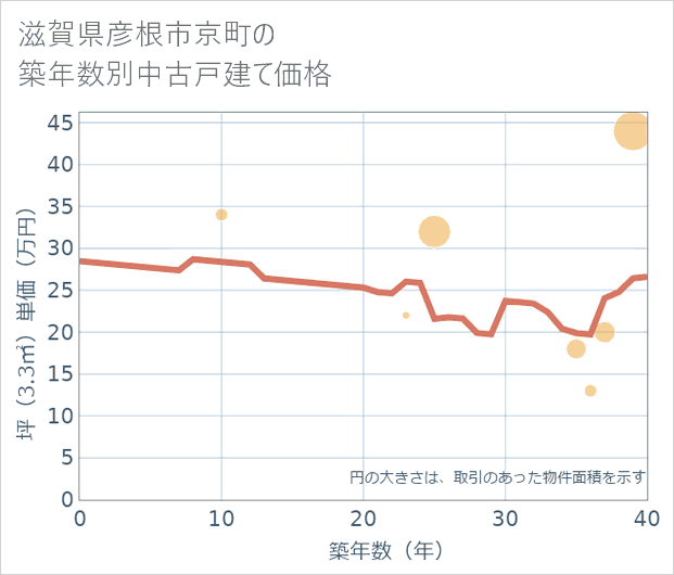 滋賀県彦根市京町の築年数別の中古戸建て坪単価