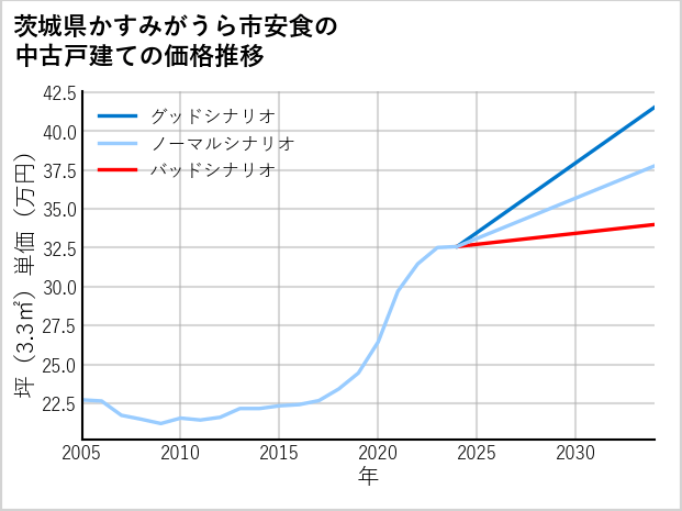 茨城県かすみがうら市安食の中古戸建て価格推移