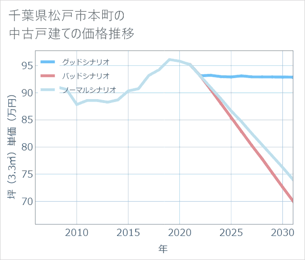 千葉県松戸市本町の中古戸建て価格推移