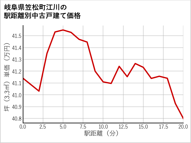 岐阜県笠松町江川の徒歩距離別の中古戸建て坪単価